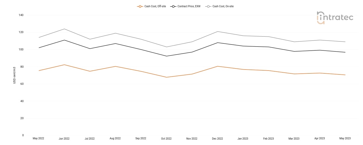 Demineralized Water Price Chart