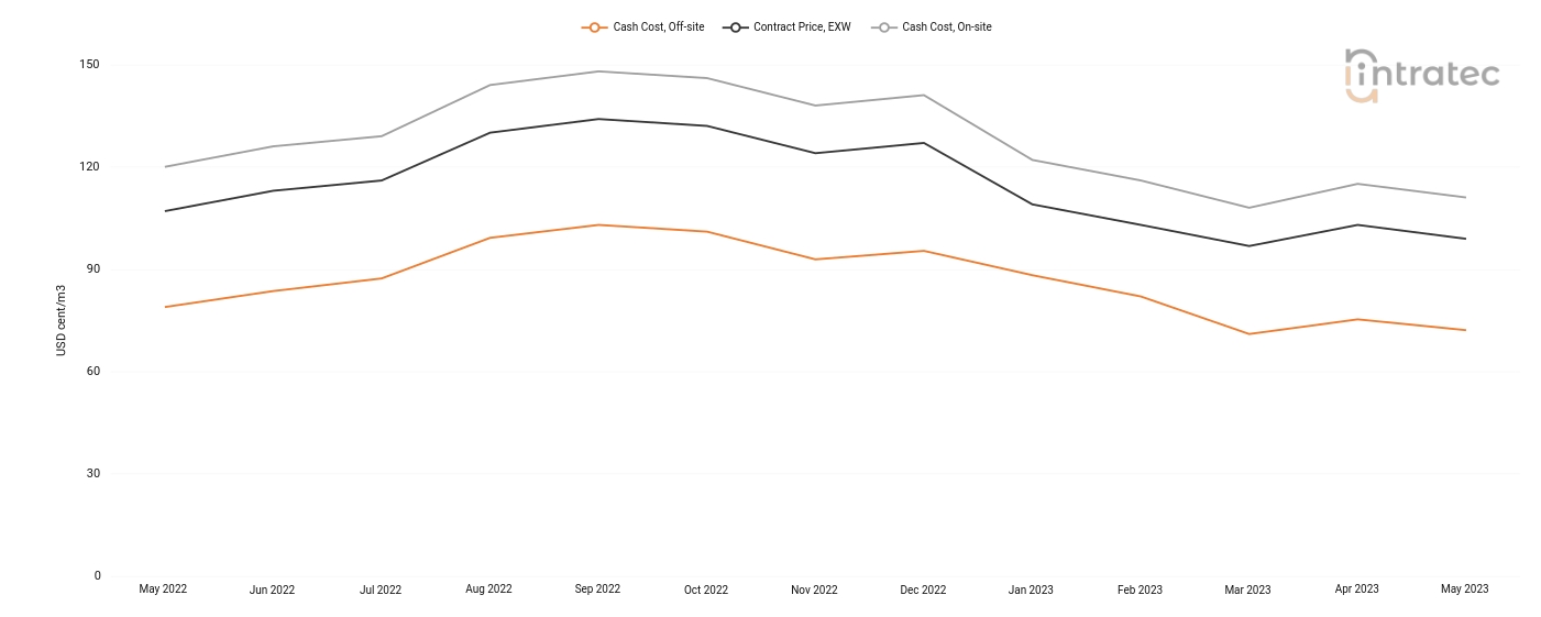 Demineralized Water Price Chart