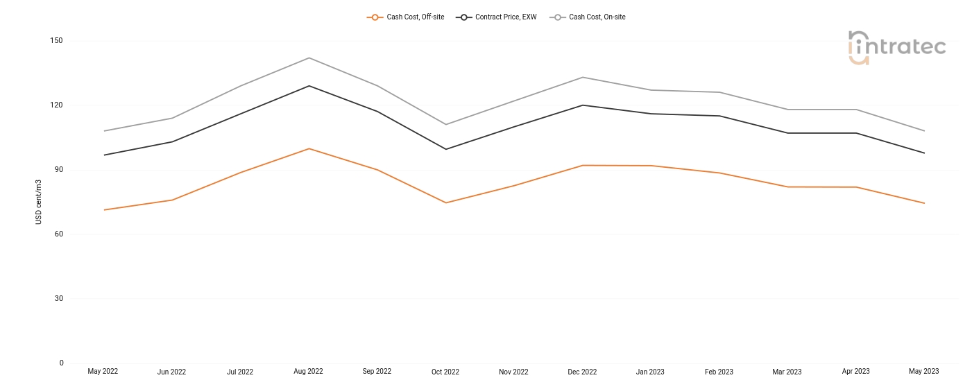 Demineralized Water Price Chart