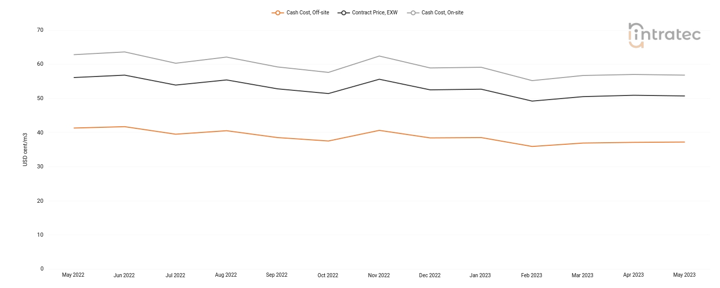 Demineralized Water Price Chart