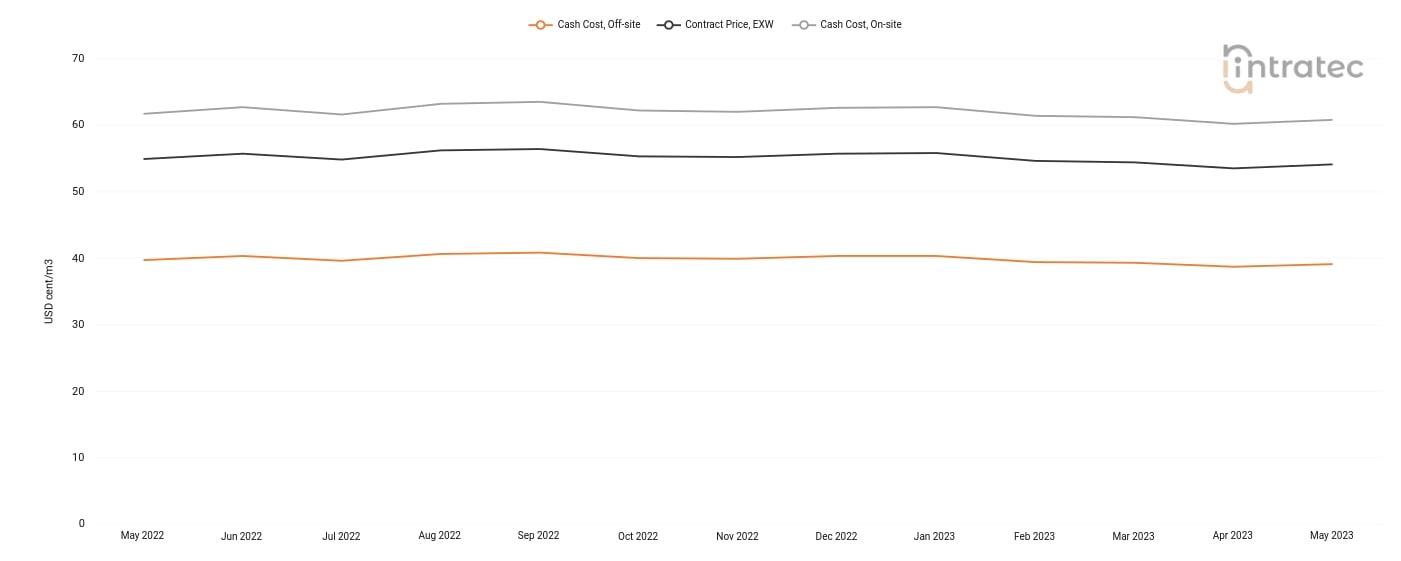 Demineralized Water Price Chart