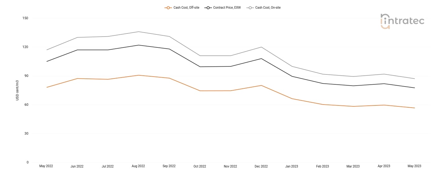 Demineralized Water Price Chart