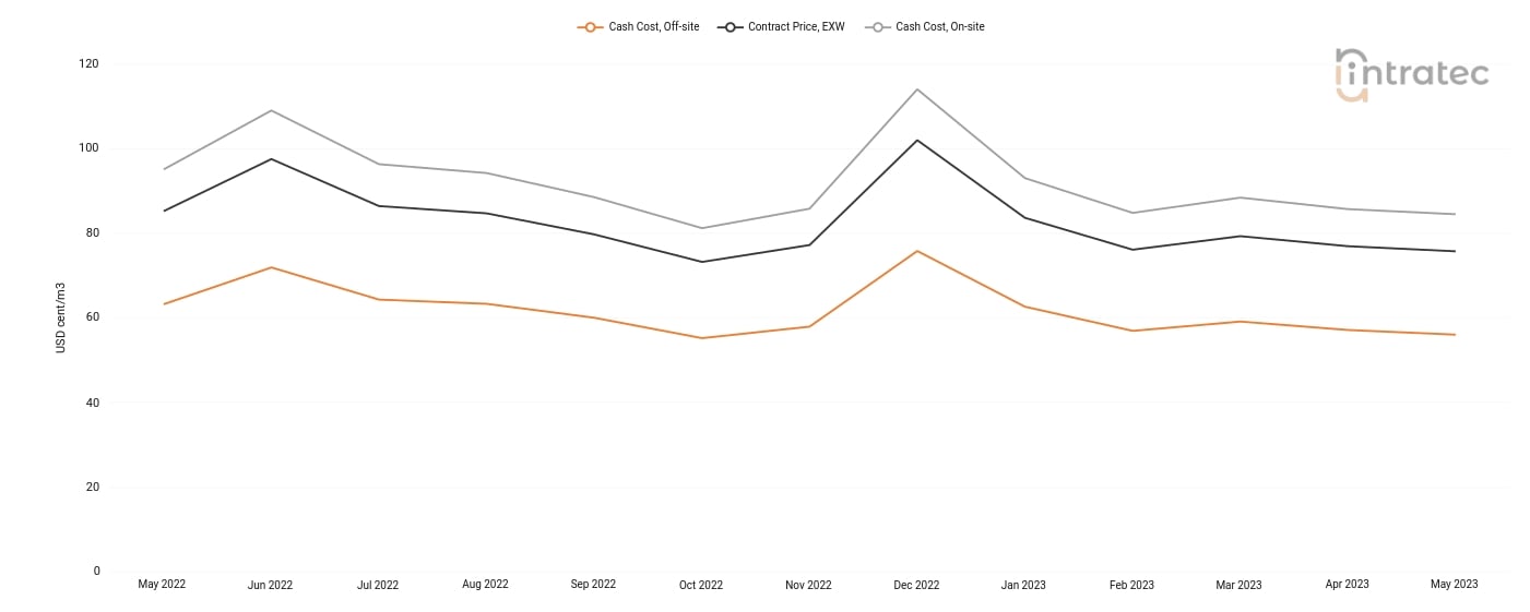 Demineralized Water Price Chart