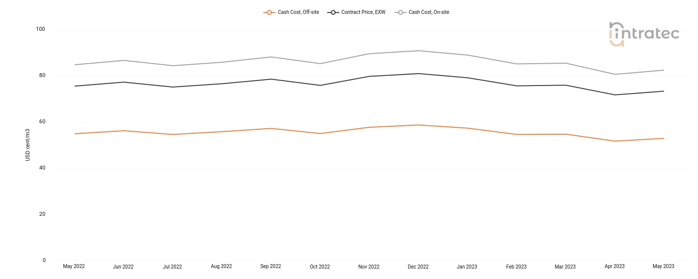 Demineralized Water Price Chart