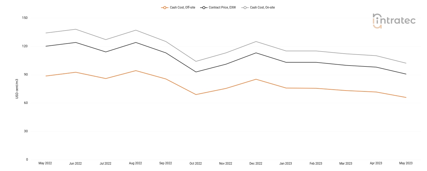 Demineralized Water Price Chart