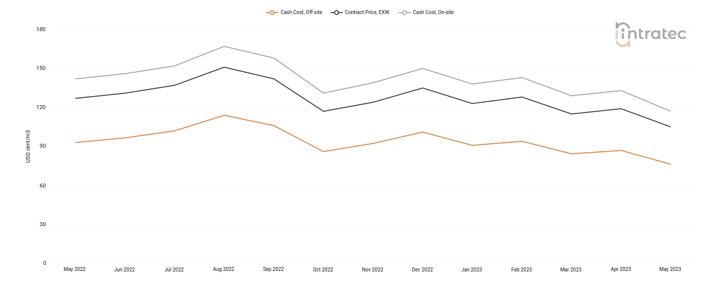 Demineralized Water Price Chart