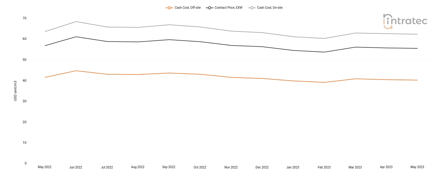 Demineralized Water Price Chart
