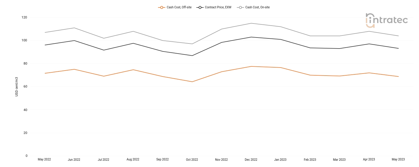 Demineralized Water Price Chart