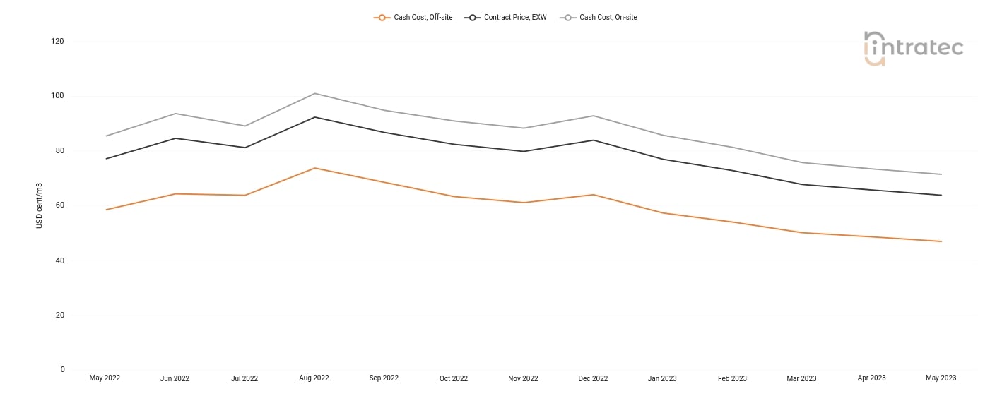 Demineralized Water Price Chart