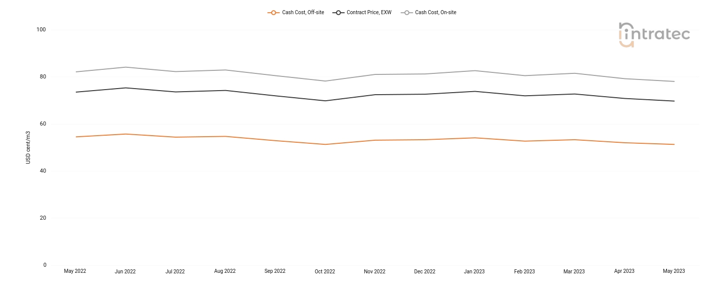 Demineralized Water Price Chart