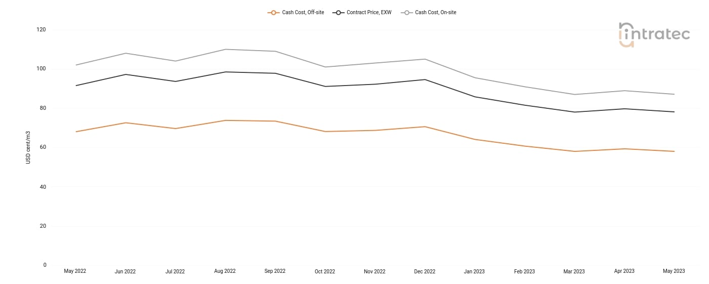 Demineralized Water Price Chart