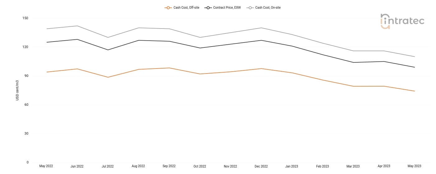 Demineralized Water Price Chart
