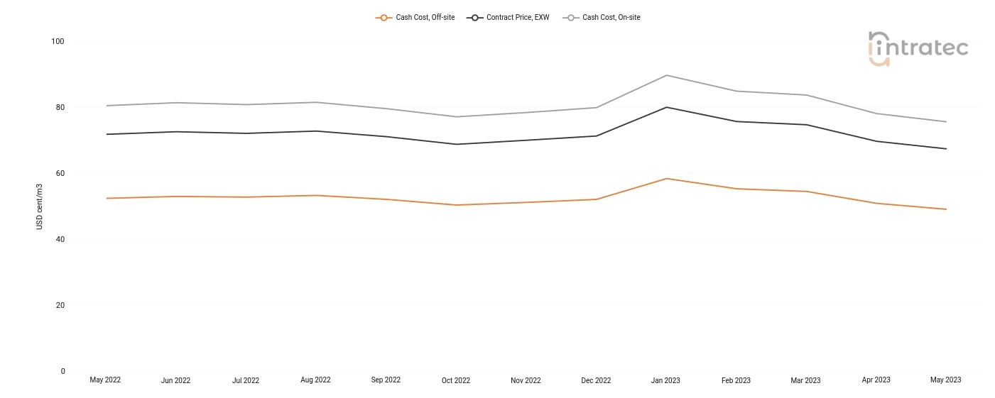 Demineralized Water Price Chart