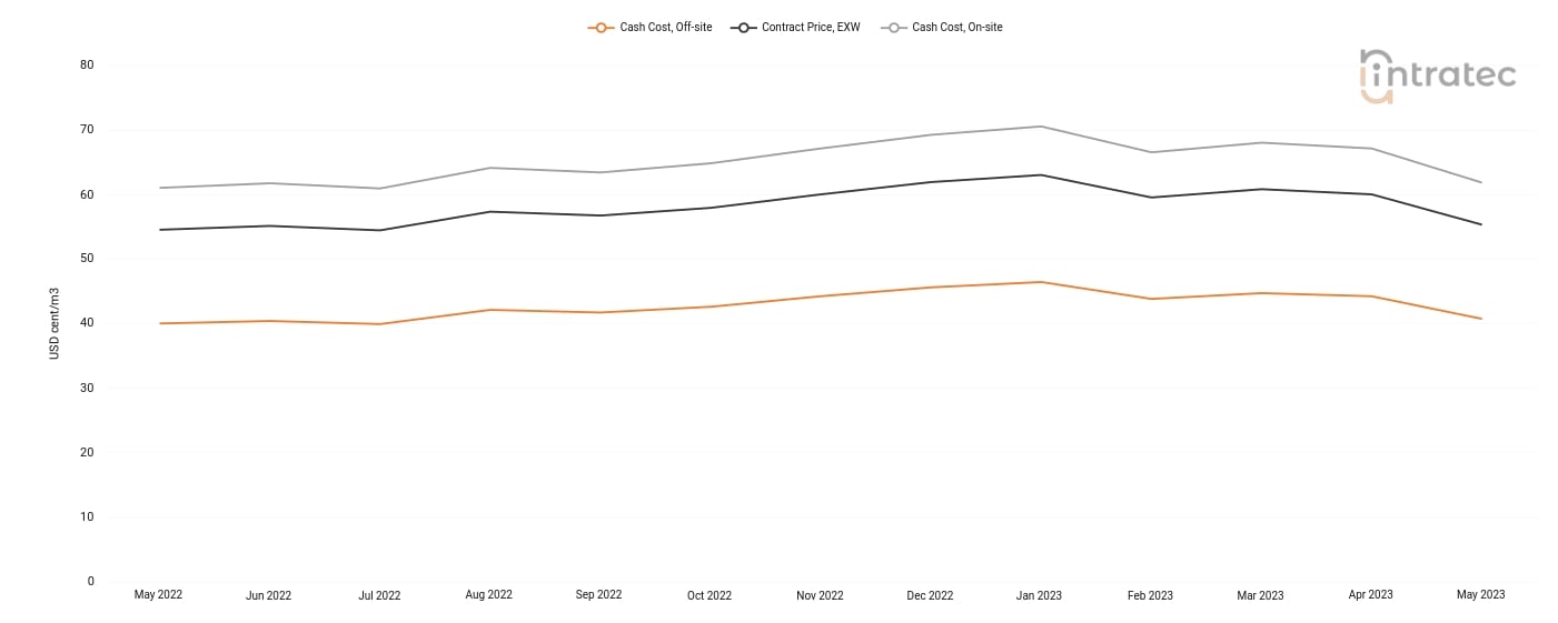 Demineralized Water Price Chart
