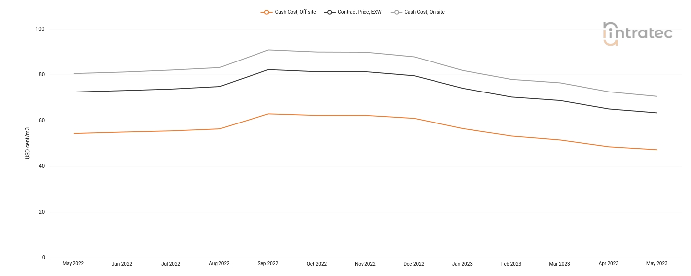Demineralized Water Price Chart