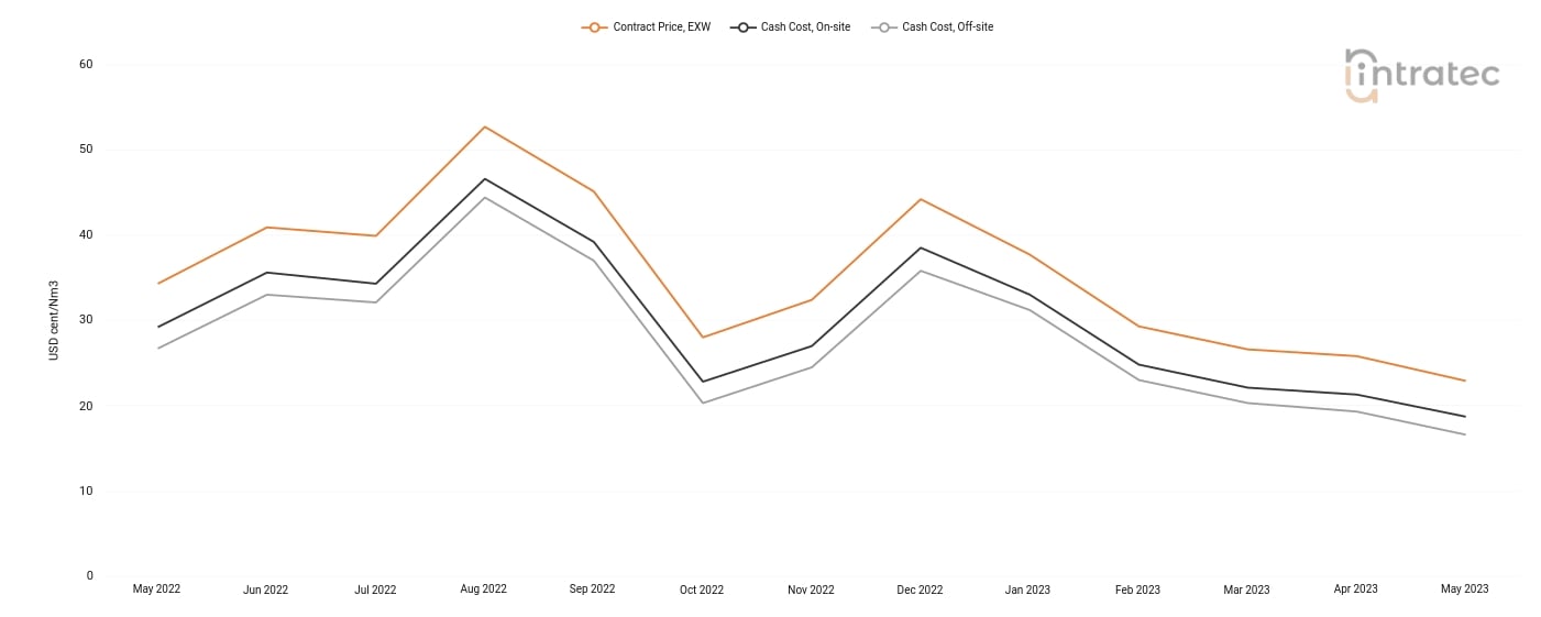 Hydrogen Price Chart
