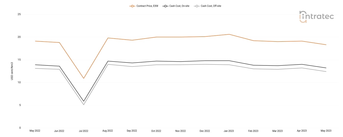 Hydrogen Price Chart