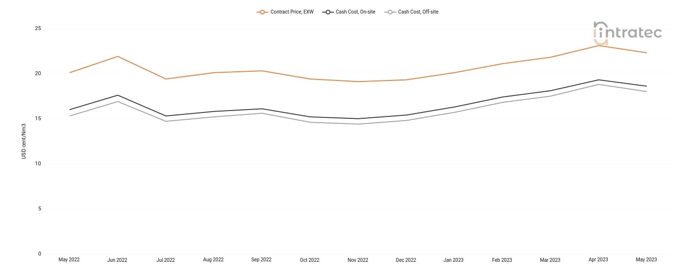 Hydrogen Price Chart