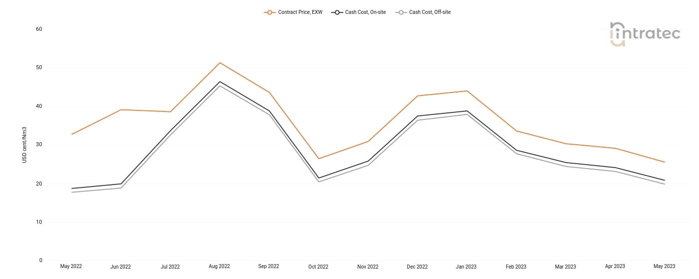 Hydrogen Price Chart