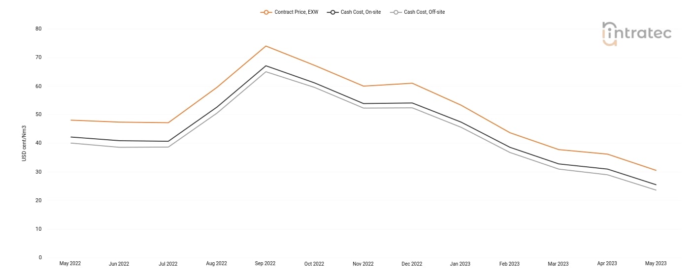 Hydrogen Price Chart