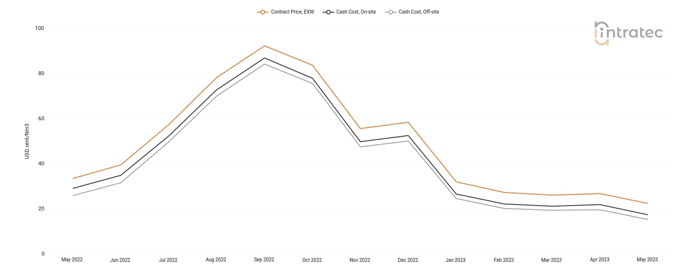 Hydrogen Price Chart