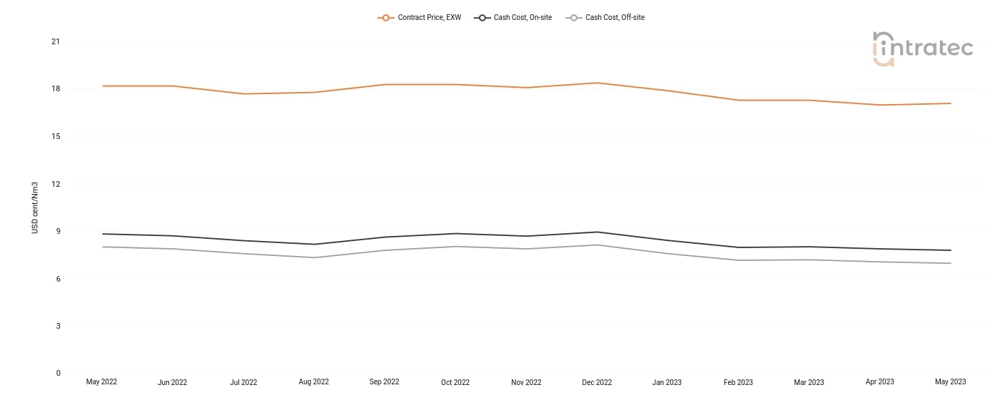 Hydrogen Price Chart