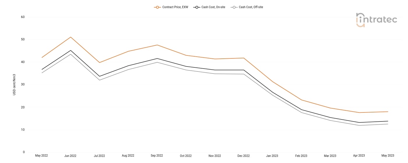 Hydrogen Price Chart
