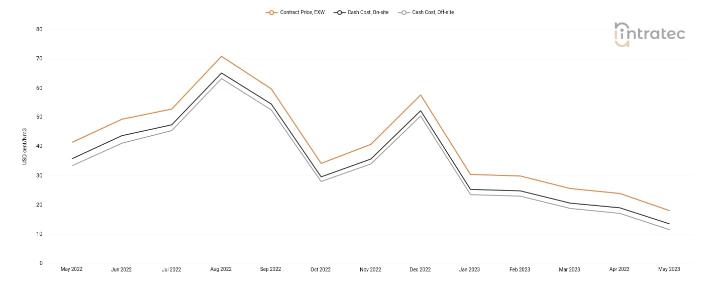 Hydrogen Price Chart