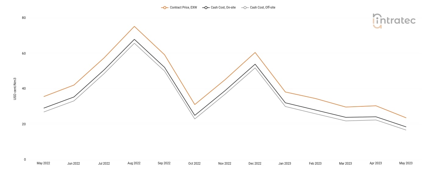 Hydrogen Price Chart