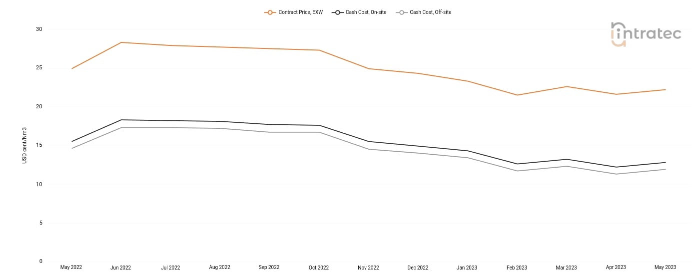 Hydrogen Price Chart