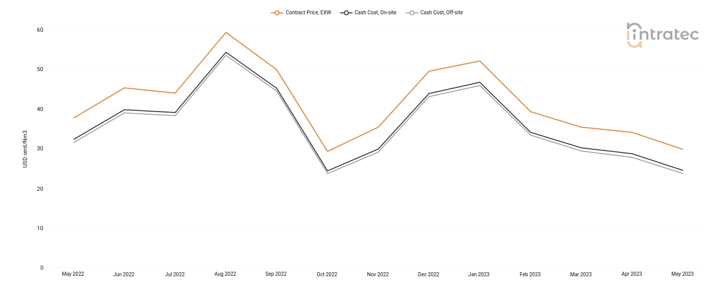 Hydrogen Price Chart