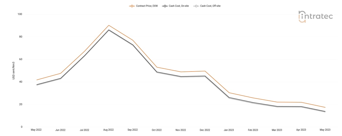 Hydrogen Price Chart