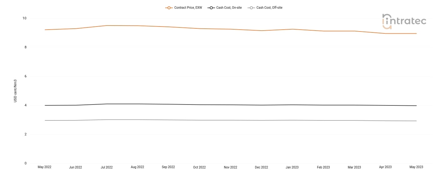 Hydrogen Price Chart