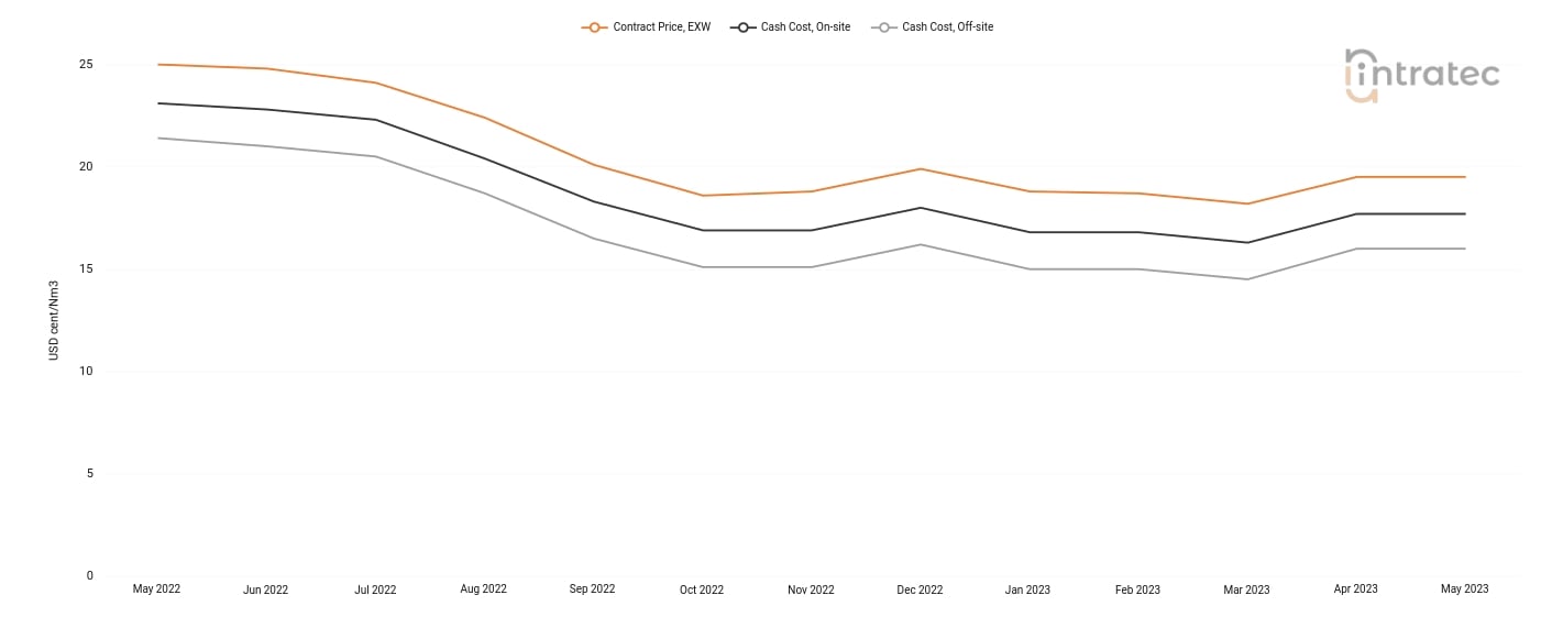 Hydrogen Price Chart