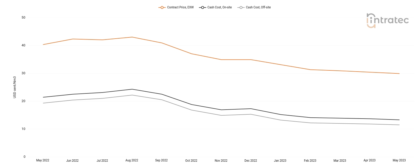 Hydrogen Price Chart