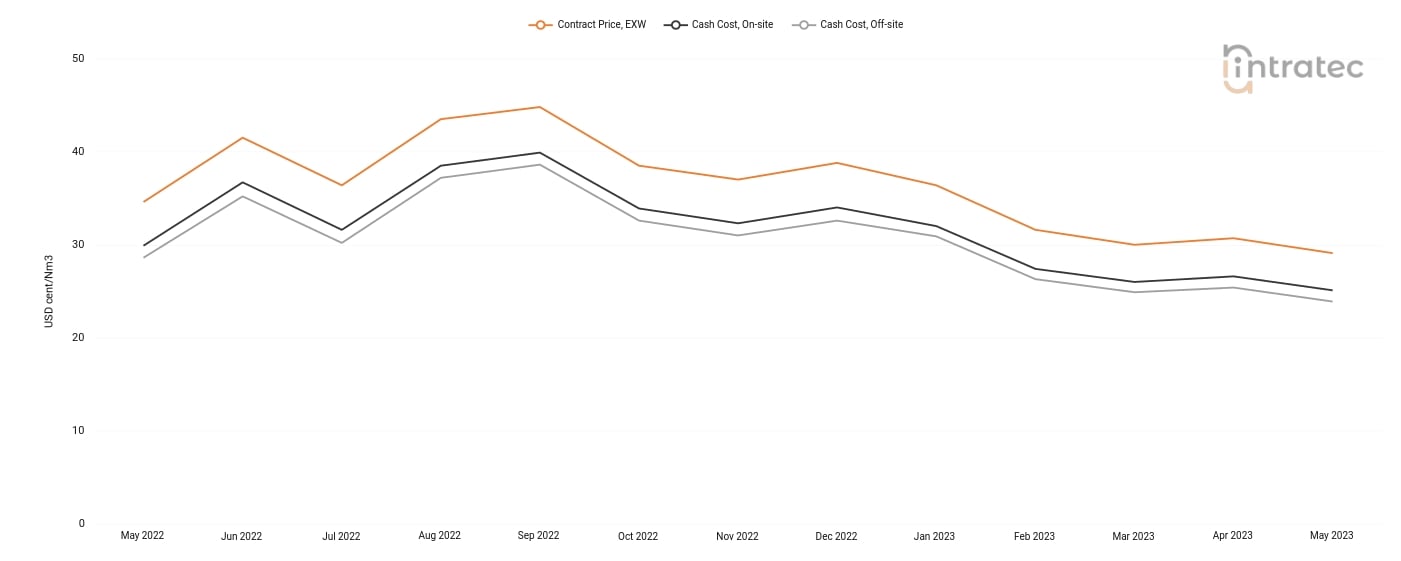 Hydrogen Price Chart