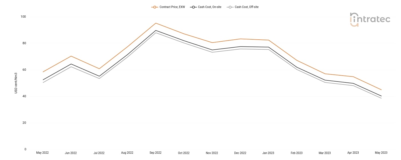 Hydrogen Price Chart
