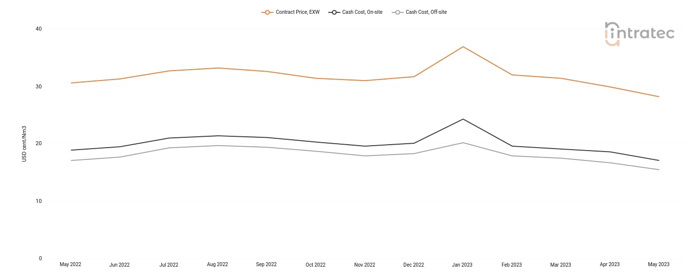 Hydrogen Price Chart
