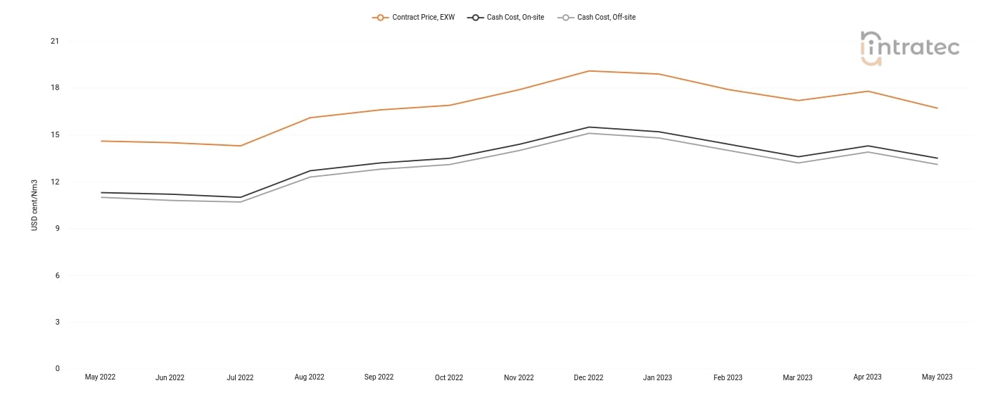 Hydrogen Price Chart