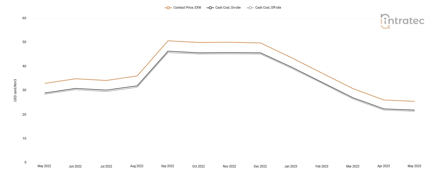 Hydrogen Price Chart