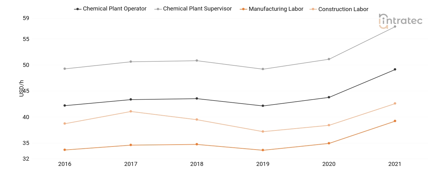  Labor Chart