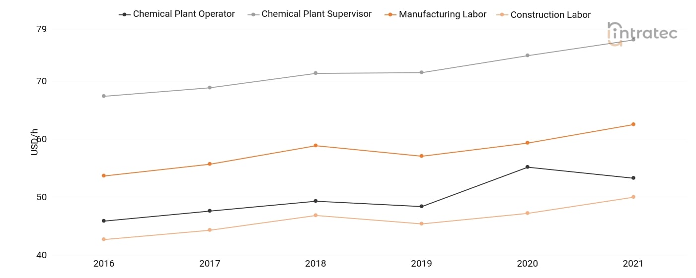  Labor Chart