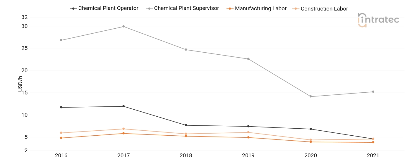  Labor Chart