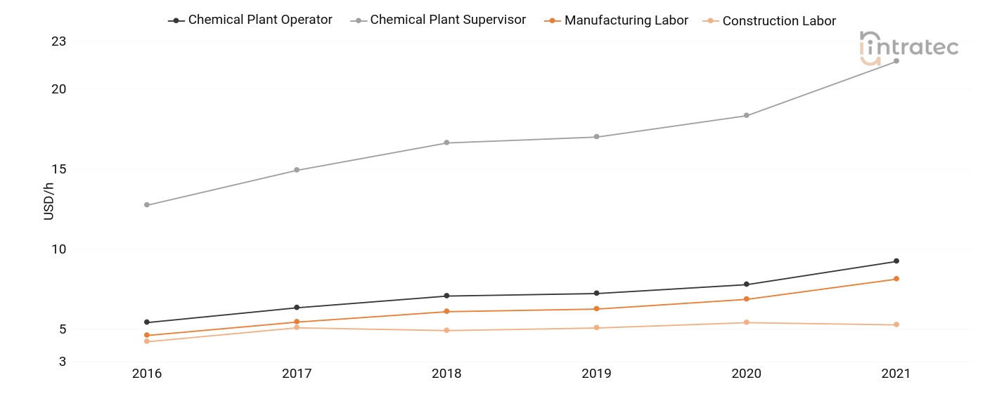  Labor Chart