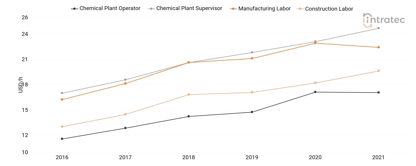  Labor Chart