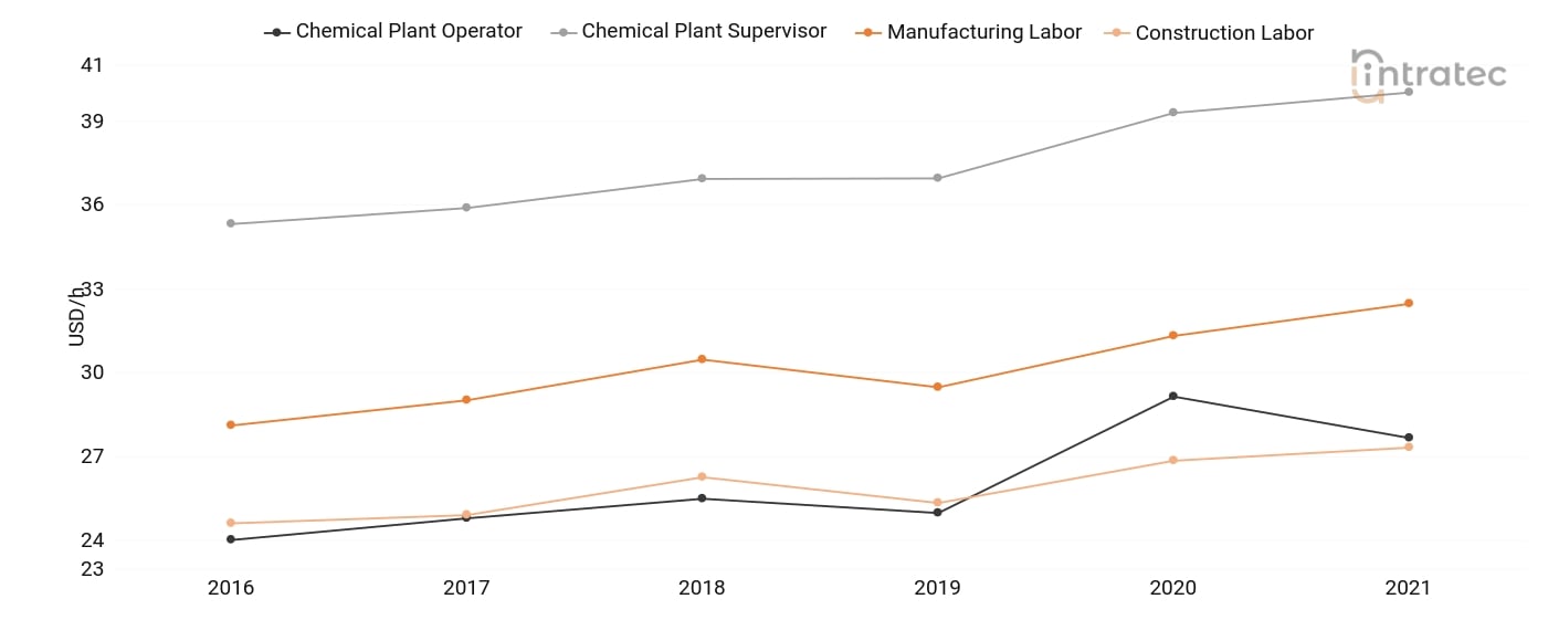  Labor Chart