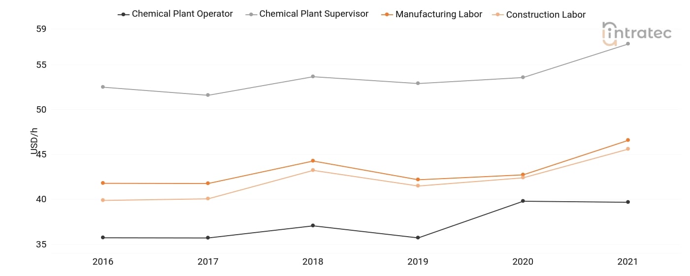  Labor Chart