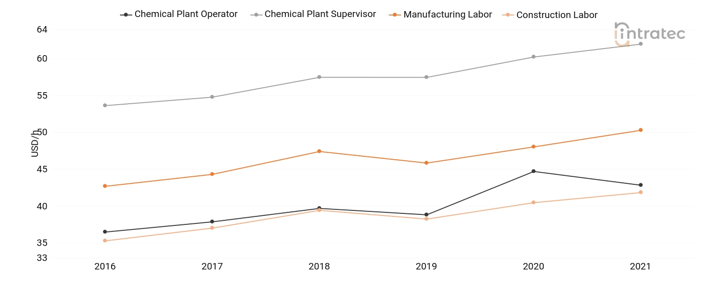  Labor Chart