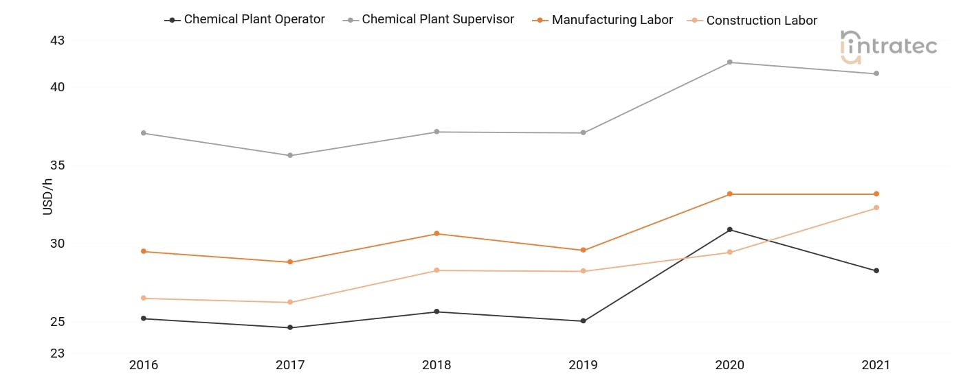  Labor Chart