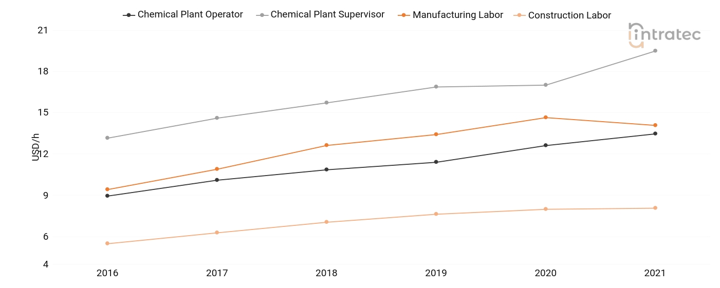  Labor Chart